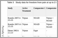 Table 3. Study data for freedom from pain at up to 2 hours.