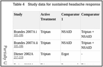 Table 4. Study data for sustained headache response at 24 hours.