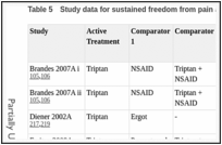 Table 5. Study data for sustained freedom from pain at 24 hours.