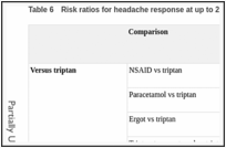 Table 6. Risk ratios for headache response at up to 2 hours.