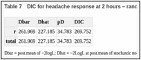 Table 7. DIC for headache response at 2 hours – random effects.
