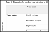 Table 8. Risk ratios for freedom from pain at up to 2 hours.