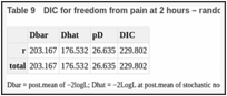 Table 9. DIC for freedom from pain at 2 hours – random effects.
