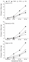 FIGURE 3-6. Changes in body weight and composition of 63 women (low pregravid BMI n = 17; normal pregravid BMI n = 34; high pregravid BMI n = 12) measured at 9, 22, and 36 weeks' gestation.