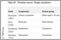 Table 50. Prostate cancer: Single symptoms.