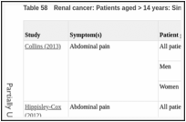 Table 58. Renal cancer: Patients aged > 14 years: Single symptoms.