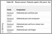 Table 59. Renal cancer: Patients aged ≥ 60 years: Symptom combinations.