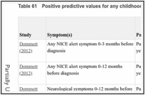 Table 61. Positive predictive values for any childhood cancer: Patients aged 0-4 years.