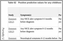 Table 62. Positive predictive values for any childhood cancer: Patients aged 5-14 years.