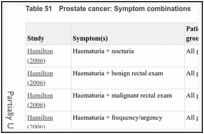 Table 51. Prostate cancer: Symptom combinations.