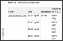 Table 52. Prostate cancer: PSA.