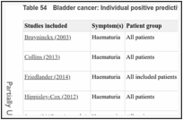 Table 54. Bladder cancer: Individual positive predictive values from the meta-analyses.