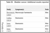 Table 55. Bladder cancer: Additional results reported by the individual papers.