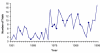 Figure 2. Number of trials published per year.