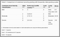 Table 5. Comparison of combined severity grading with frequently cited grading systems.