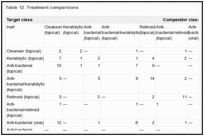 Table 12. Treatment comparisons.