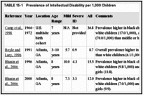 TABLE 15-1. Prevalence of Intellectual Disability per 1,000 Children.