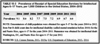 TABLE 15-3. Prevalence of Receipt of Special Education Services for Intellectual Disability in Children of Ages 6–17 Years, per 1,000 Children in the United States, 2004–2012.