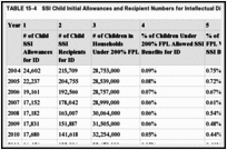 TABLE 15-4. SSI Child Initial Allowances and Recipient Numbers for Intellectual Disability.