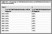 TABLE 15-5. Percentage of Child Medicaid Enrollees and SSI Medicaid Enrollees Diagnosed with Intellectual Disability.