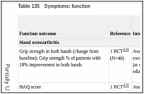 Table 135. Symptoms: function.