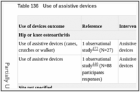 Table 136. Use of assistive devices.