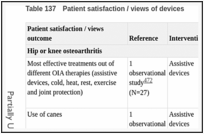 Table 137. Patient satisfaction / views of devices.