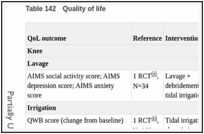 Table 142. Quality of life.