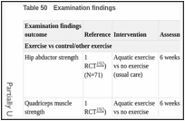 Table 50. Examination findings.