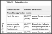 Table 53. Patient function.