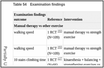 Table 54. Examination findings.