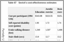 Table 67. Sevick’s cost-effectiveness estimates.