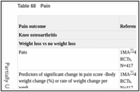 Table 68. Pain.