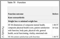 Table 70. Function.