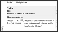 Table 71. Weight loss.