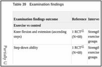 Table 39. Examination findings.