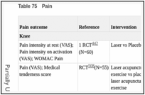 Table 75. Pain.