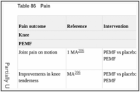 Table 86. Pain.