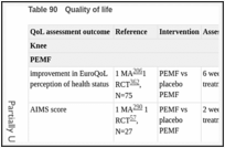 Table 90. Quality of life.