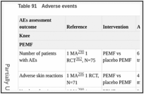 Table 91. Adverse events.