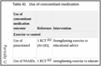 Table 41. Use of concomitant medication.