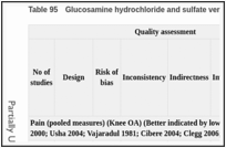 Table 95. Glucosamine hydrochloride and sulfate versus placebo (Knee and hip).