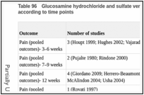 Table 96. Glucosamine hydrochloride and sulfate versus placebo- sensitivity analysis according to time points.