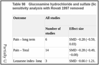 Table 98. Glucosamine hydrochloride and sulfate (licensed and unlicensed) versus placebo- sensitivity analysis with Rovati 1997 removed.