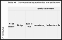 Table 99. Glucosamine hydrochloride and sulfate versus NSAIDs (knee).