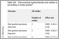 Table 101. Glucosamine hydrochloride and sulfate versus NSAIDs- sensitivity analysis according to study quality.