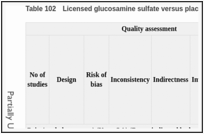 Table 102. Licensed glucosamine sulfate versus placebo (Knee).