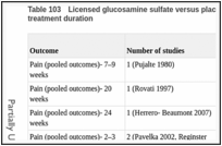 Table 103. Licensed glucosamine sulfate versus placebo- sensitivity analysis according to treatment duration.