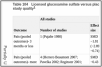 Table 104. Licensed glucosamine sulfate versus placebo- sensitivity analysis according to study quality.