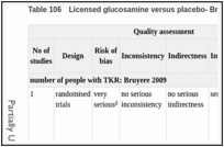 Table 106. Licensed glucosamine versus placebo- Bruyere (2009) post-hoc analysis of long term joint replacement outcome.